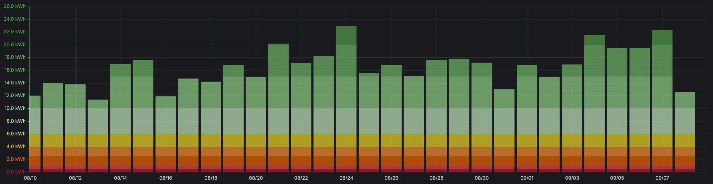 Erstes Dashboard zur Erzeugung (Summenwerte) Erstes Dashboard zur Erzeugung (Summenwerte)