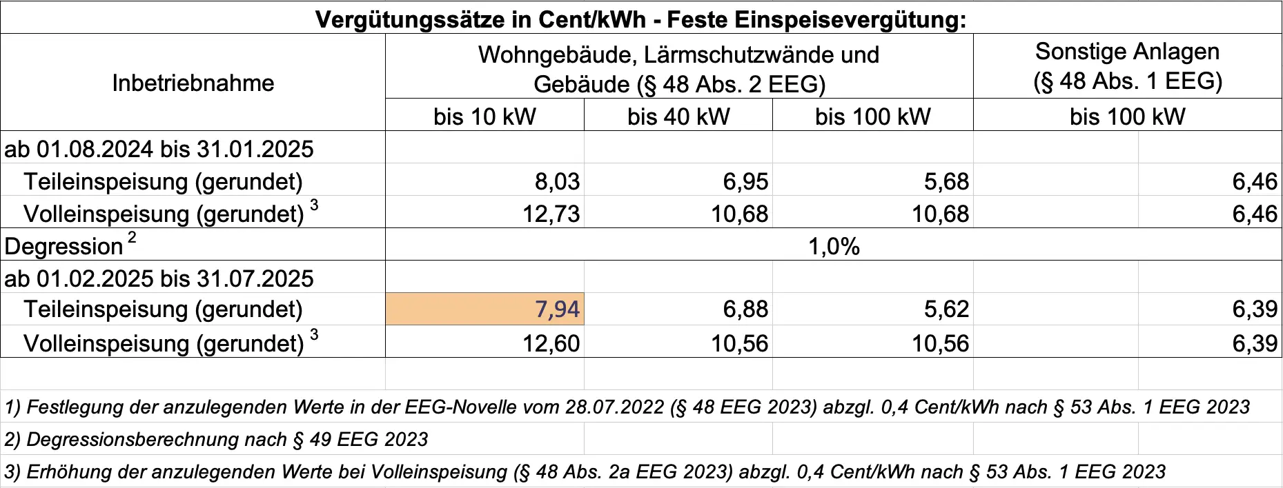 Vergütungssätze Februar bis Juli 2025